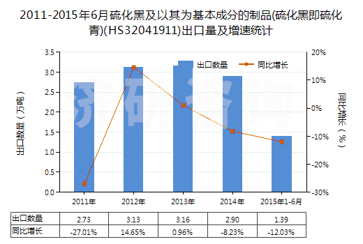 2011-2015年6月硫化黑及以其為基本成分的制品(硫化黑即硫化青)(HS32041911)出口量及增速統(tǒng)計(jì)